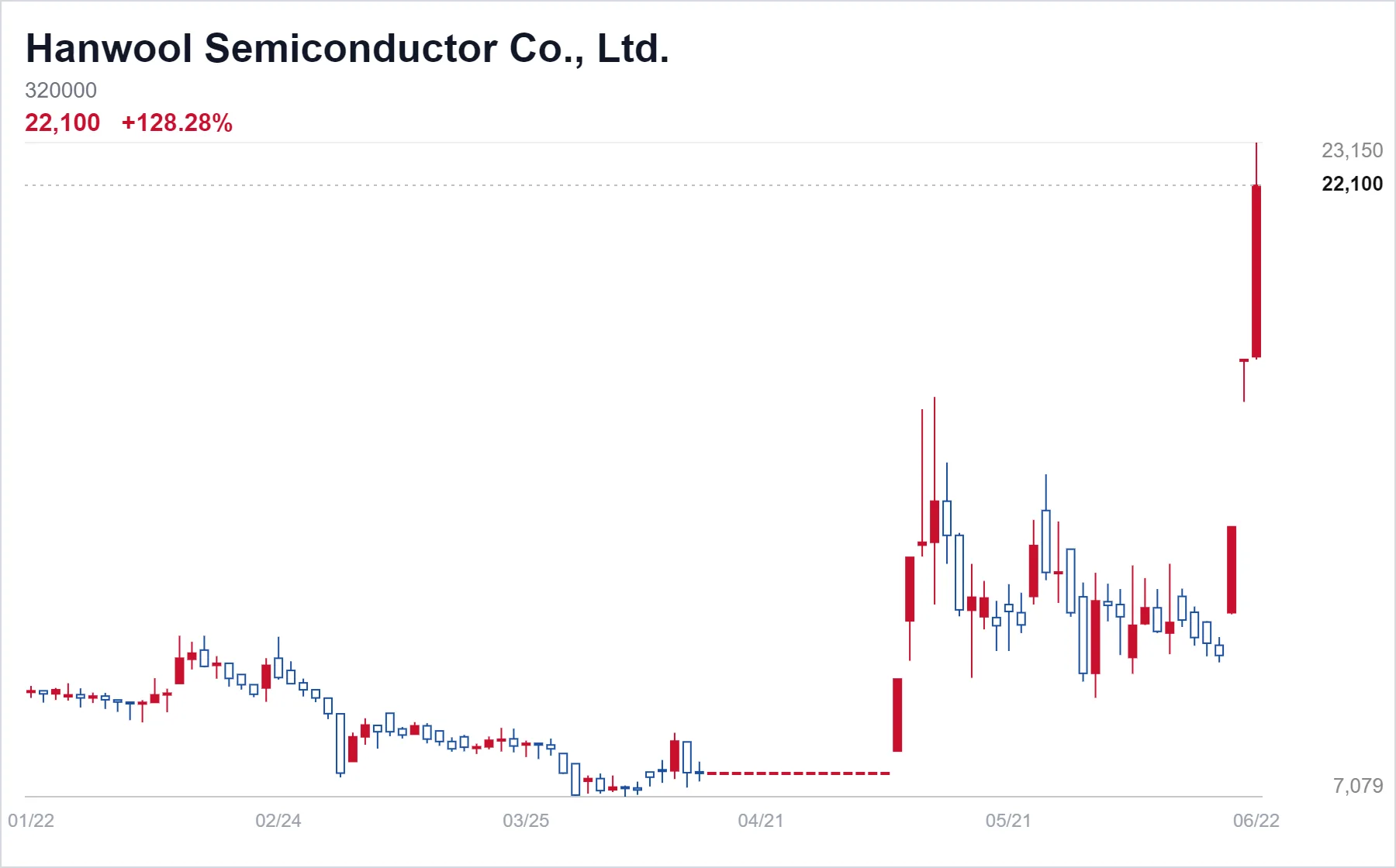 Hanwool Semiconductor Co., Ltd. chart