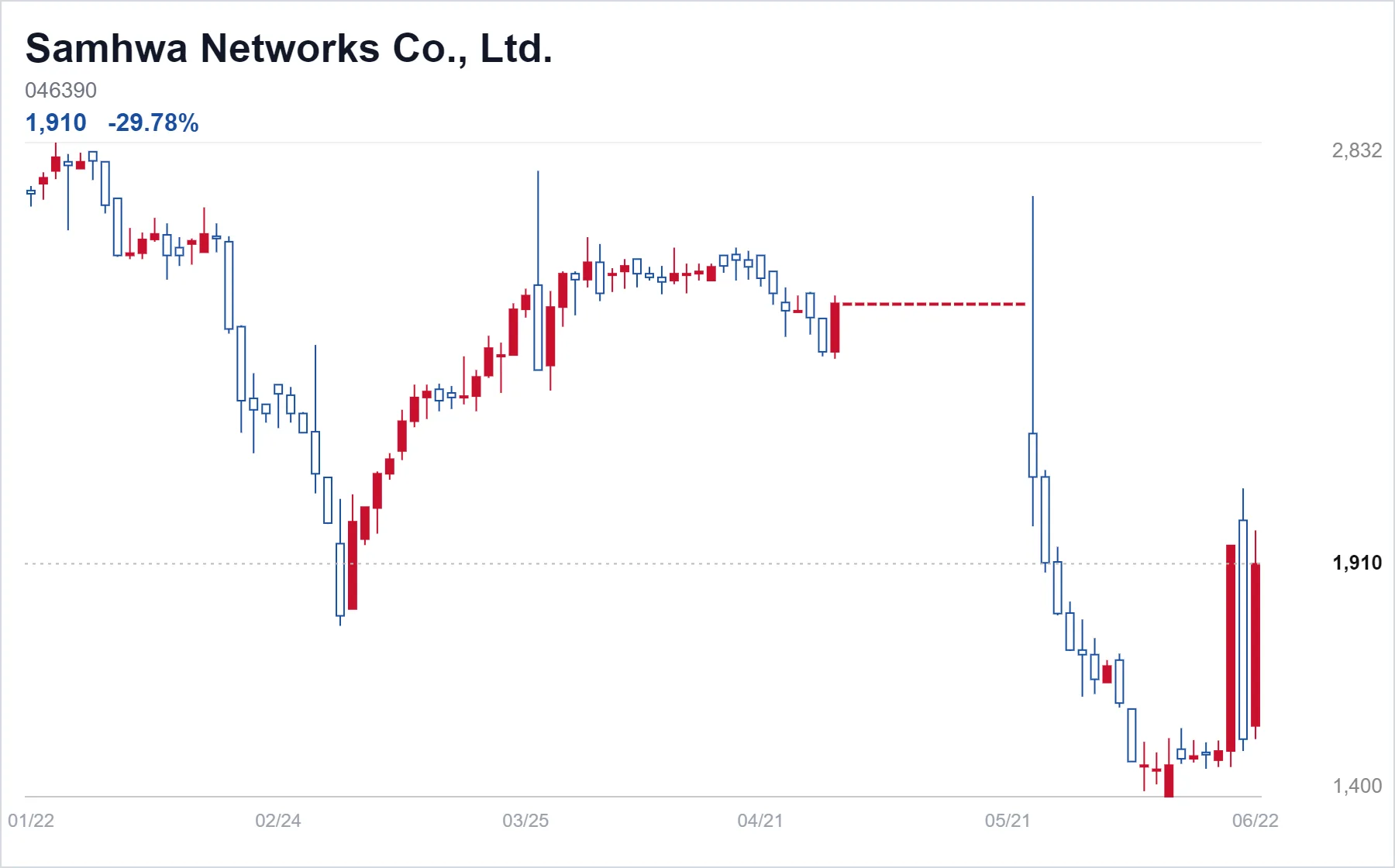Samhwa Networks Co., Ltd. chart