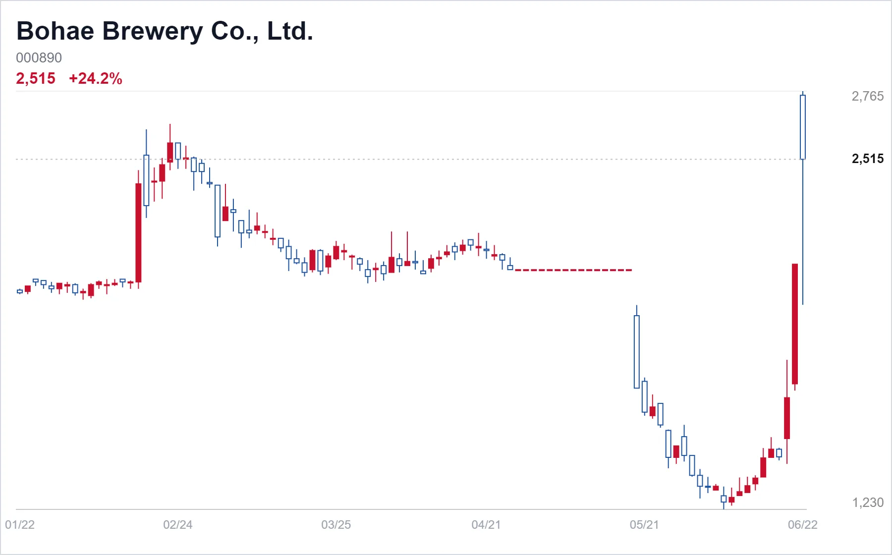 Bohae Brewery Co., Ltd. chart