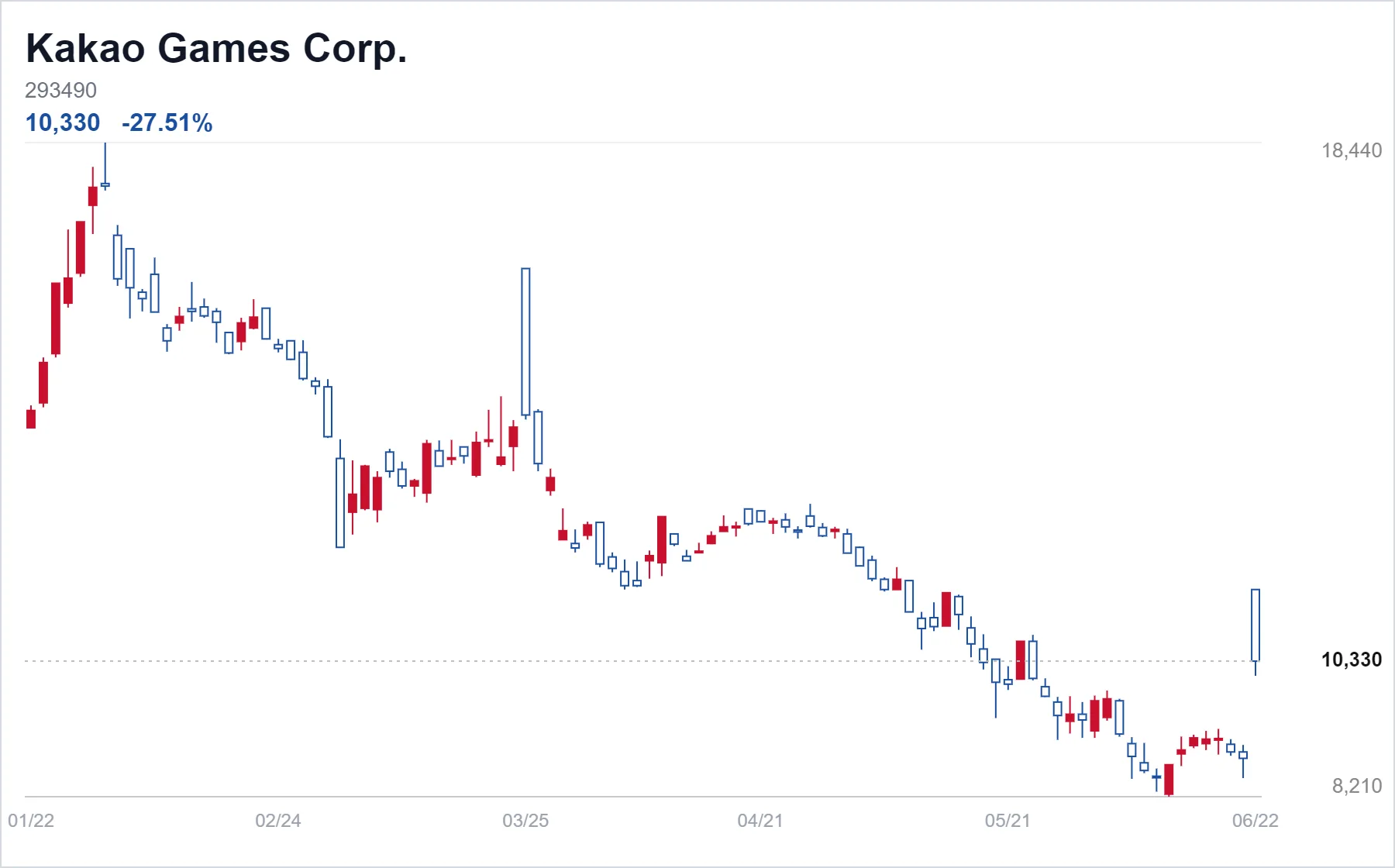 Kakao Games Corp. chart