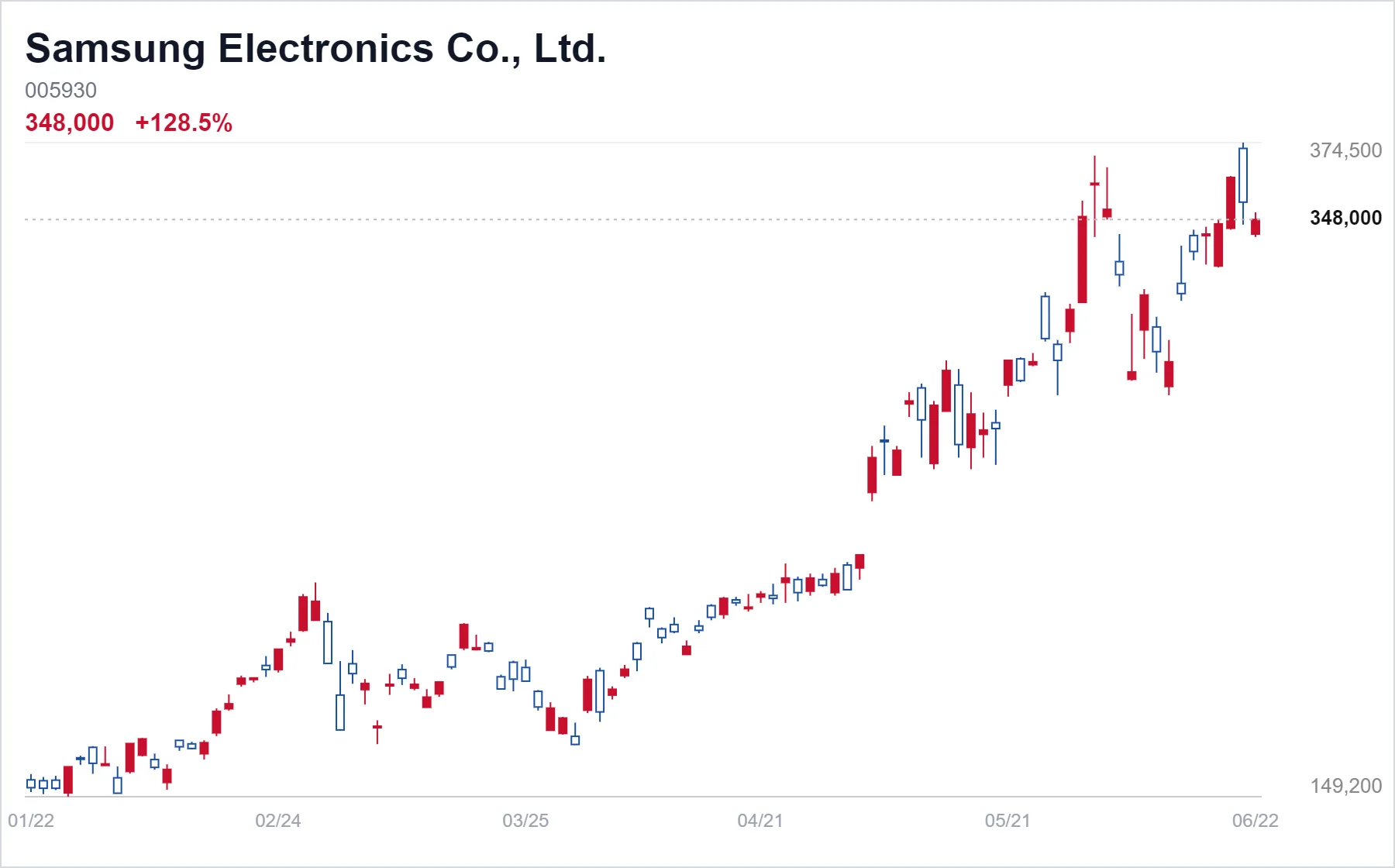 Samsung Electronics Co., Ltd. chart