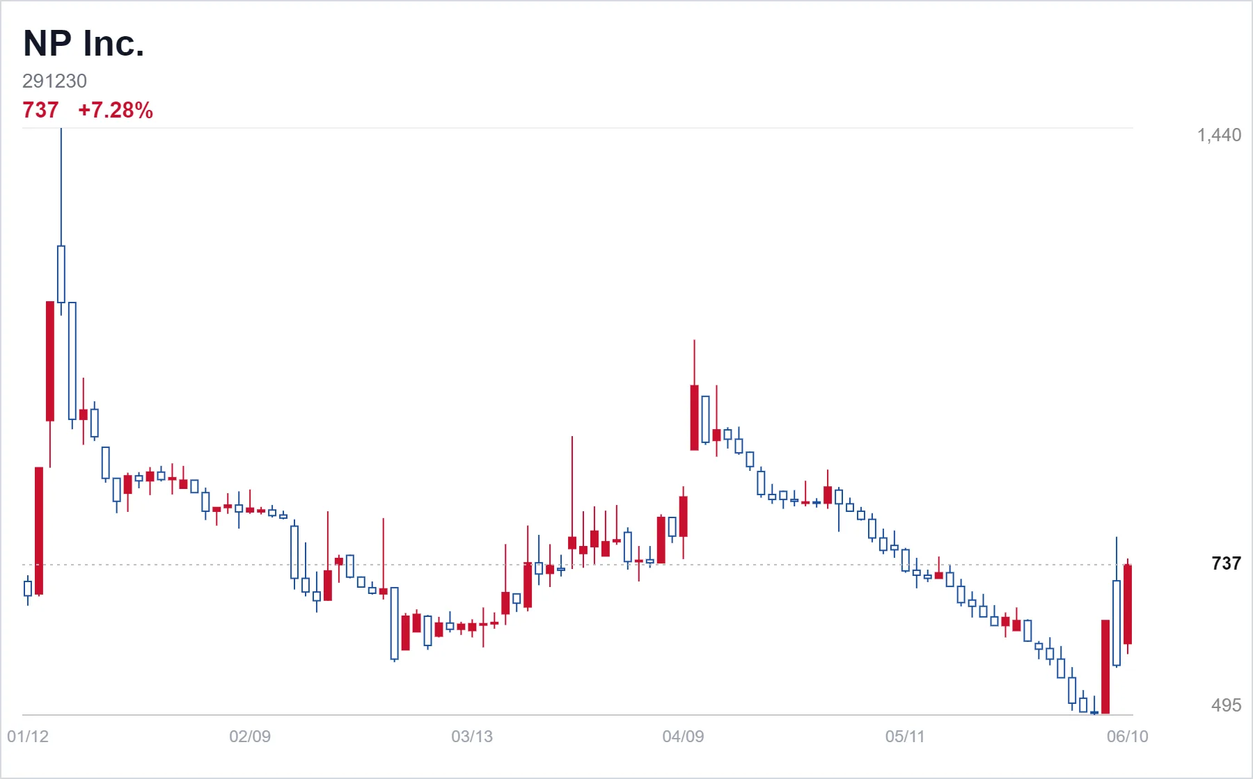 NP Inc. chart