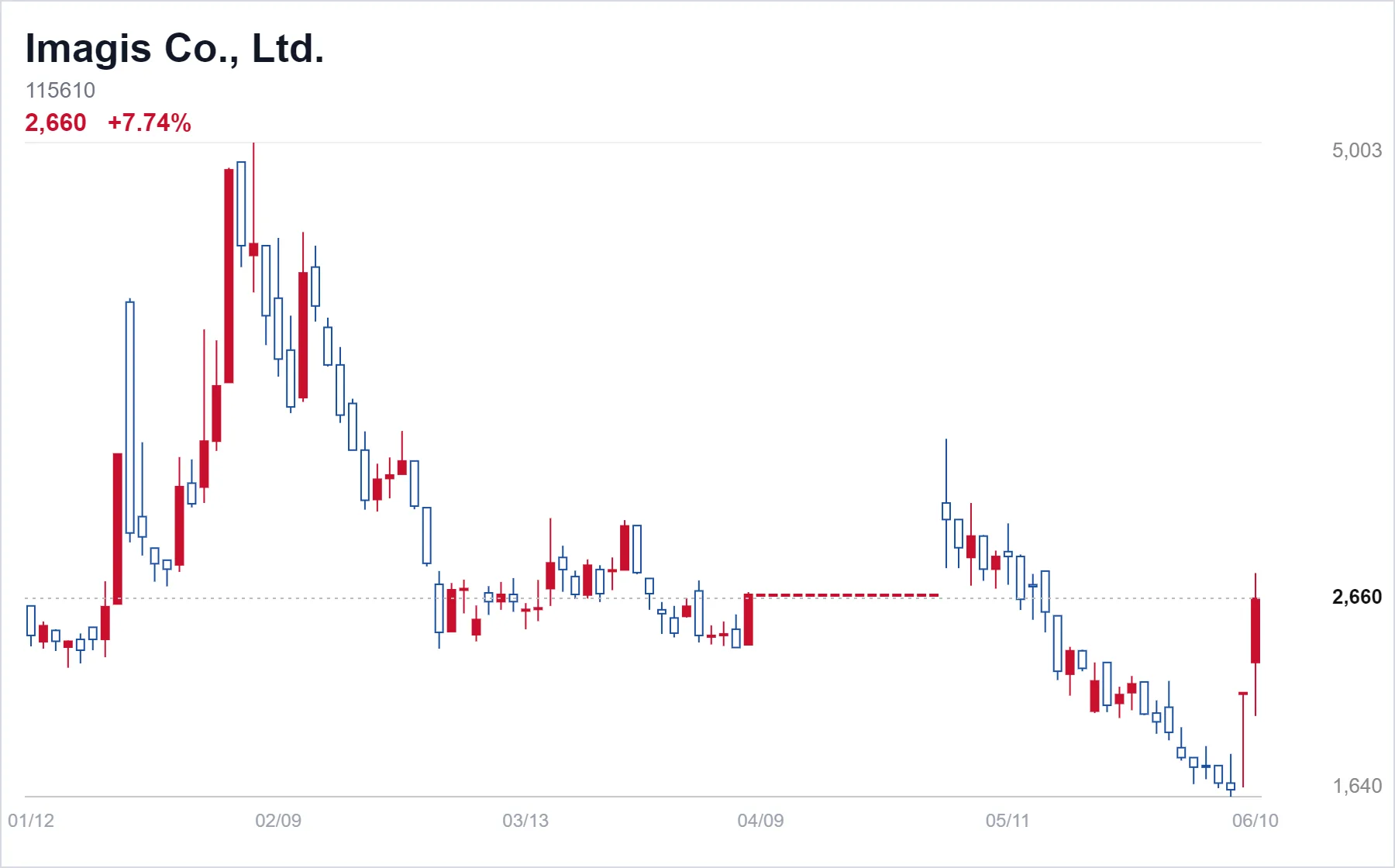 Imagis Co., Ltd. chart