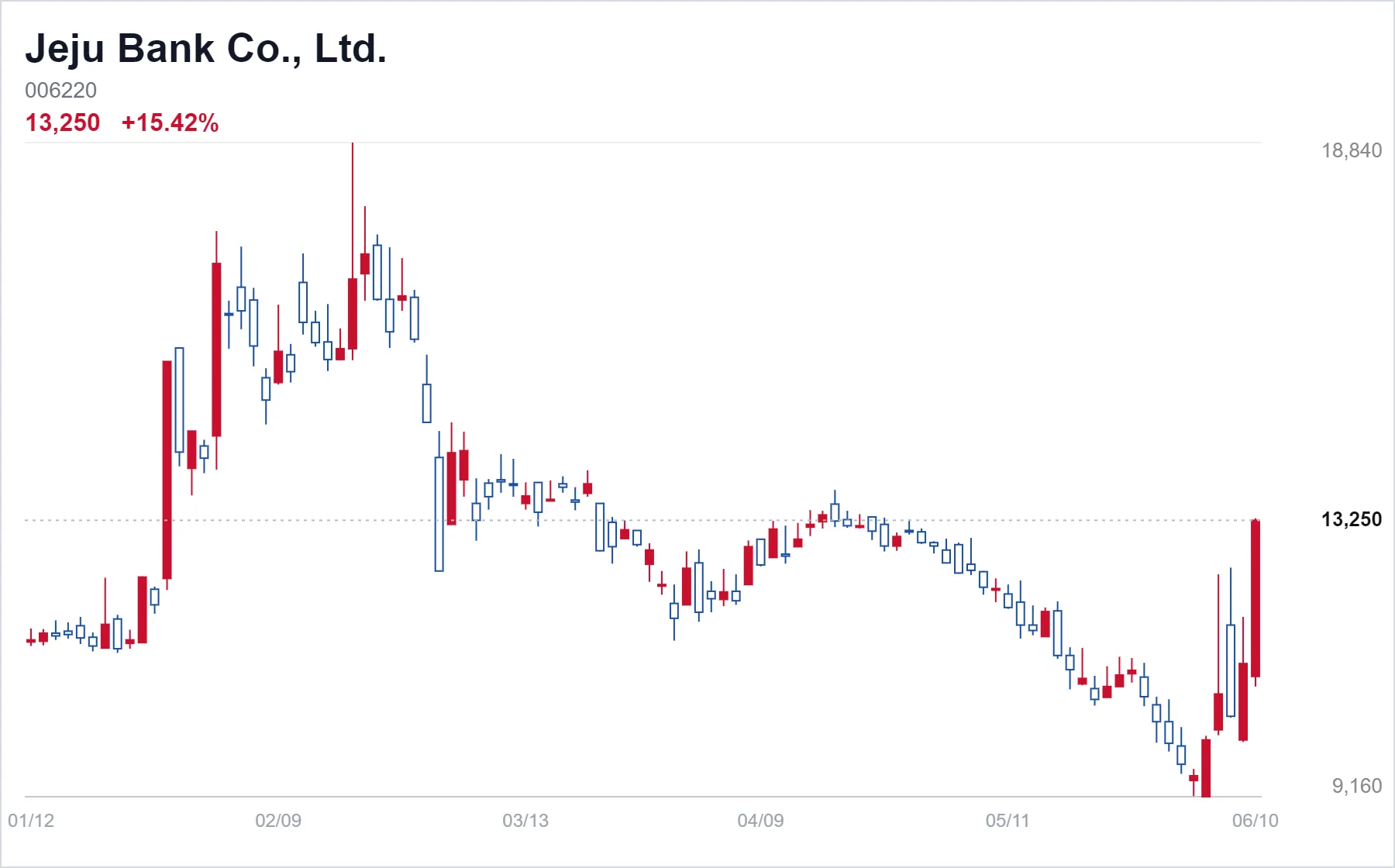 Jeju Bank Co., Ltd. chart