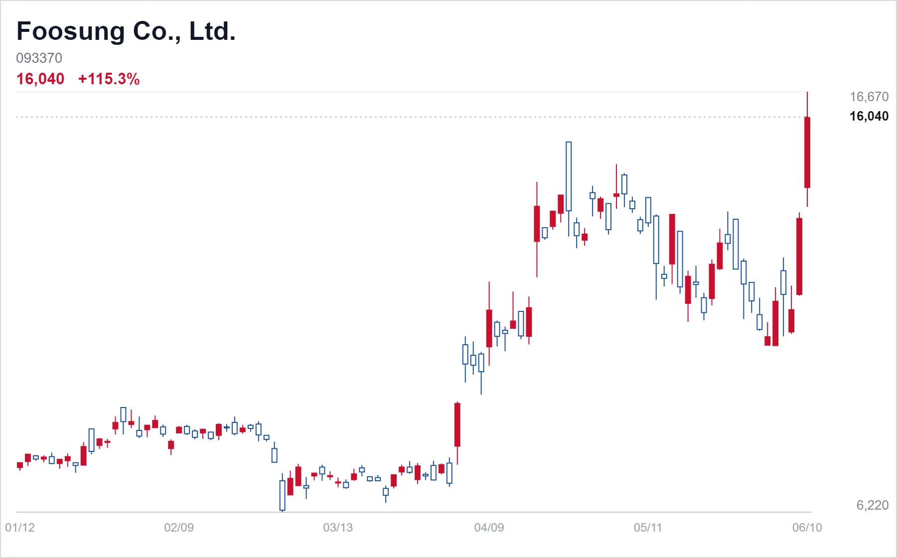 Foosung Co., Ltd. chart
