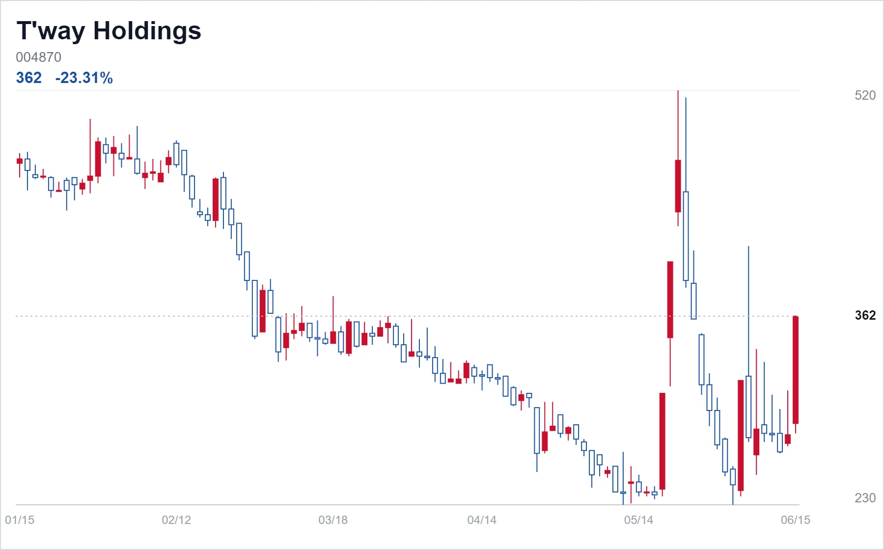 T'way Holdings chart