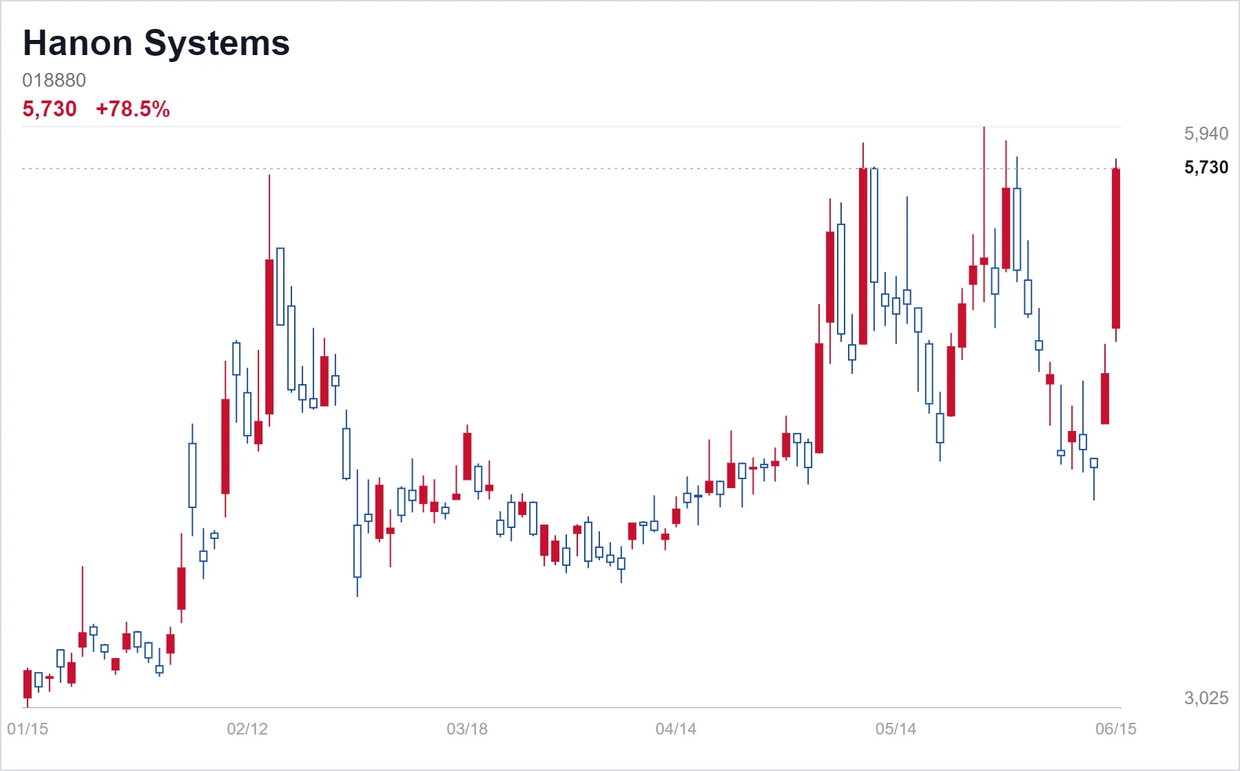 Hanon Systems chart