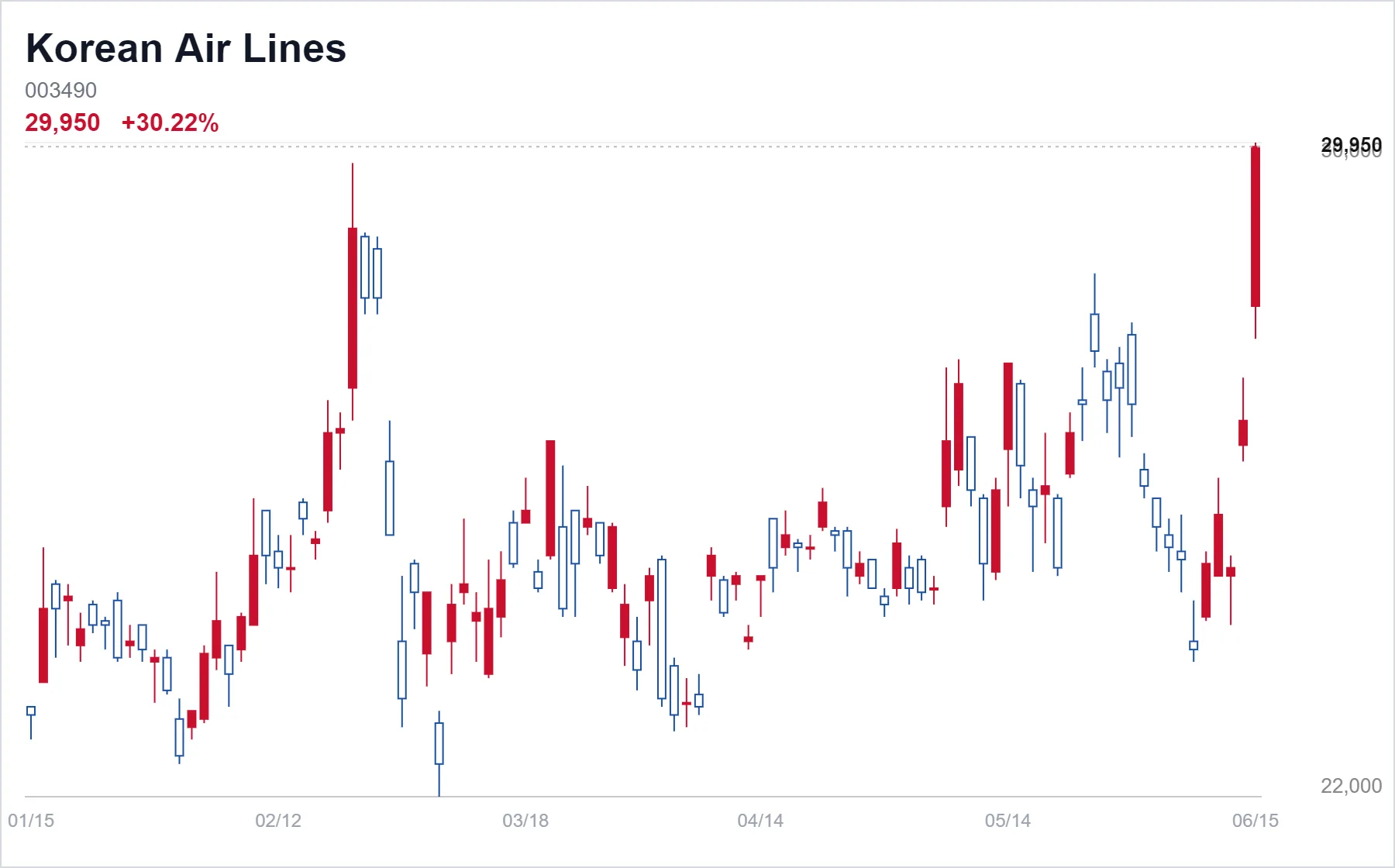 Korean Air Lines chart