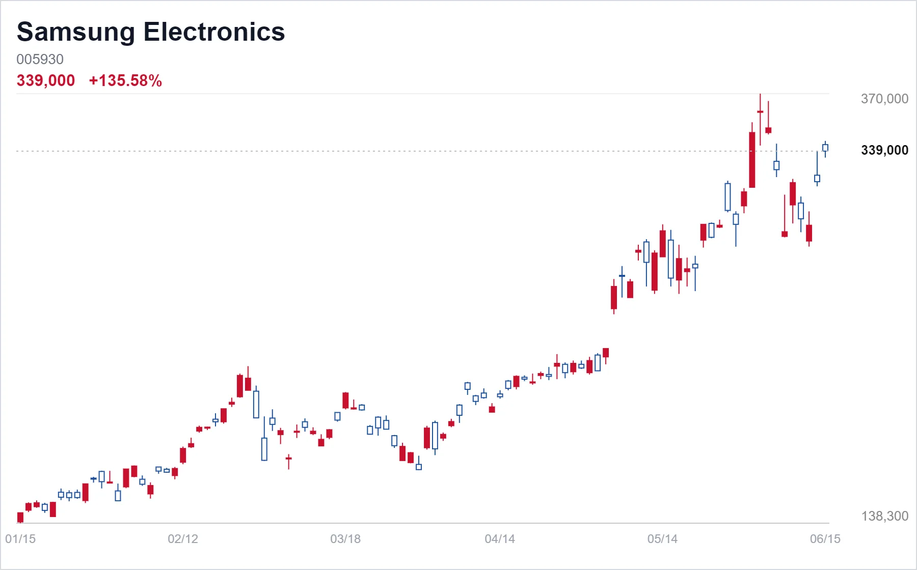 Samsung Electronics chart