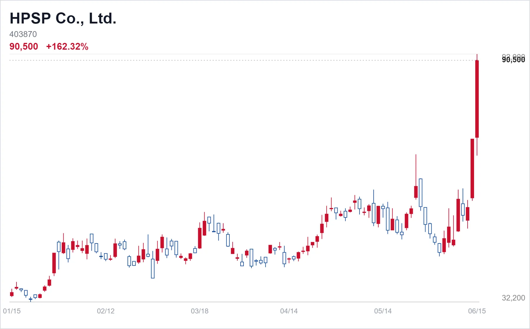 HPSP Co., Ltd. chart