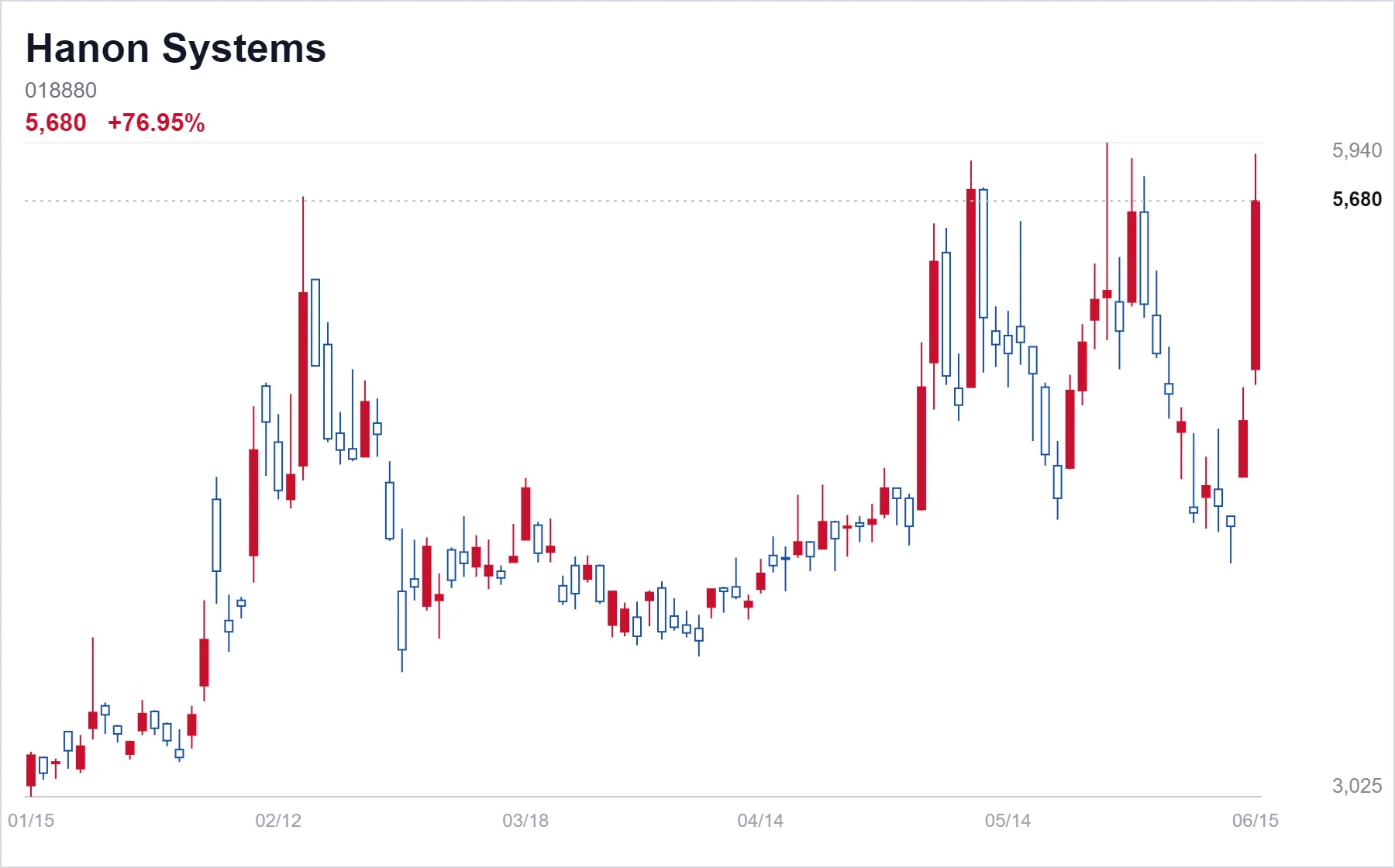 Hanon Systems chart