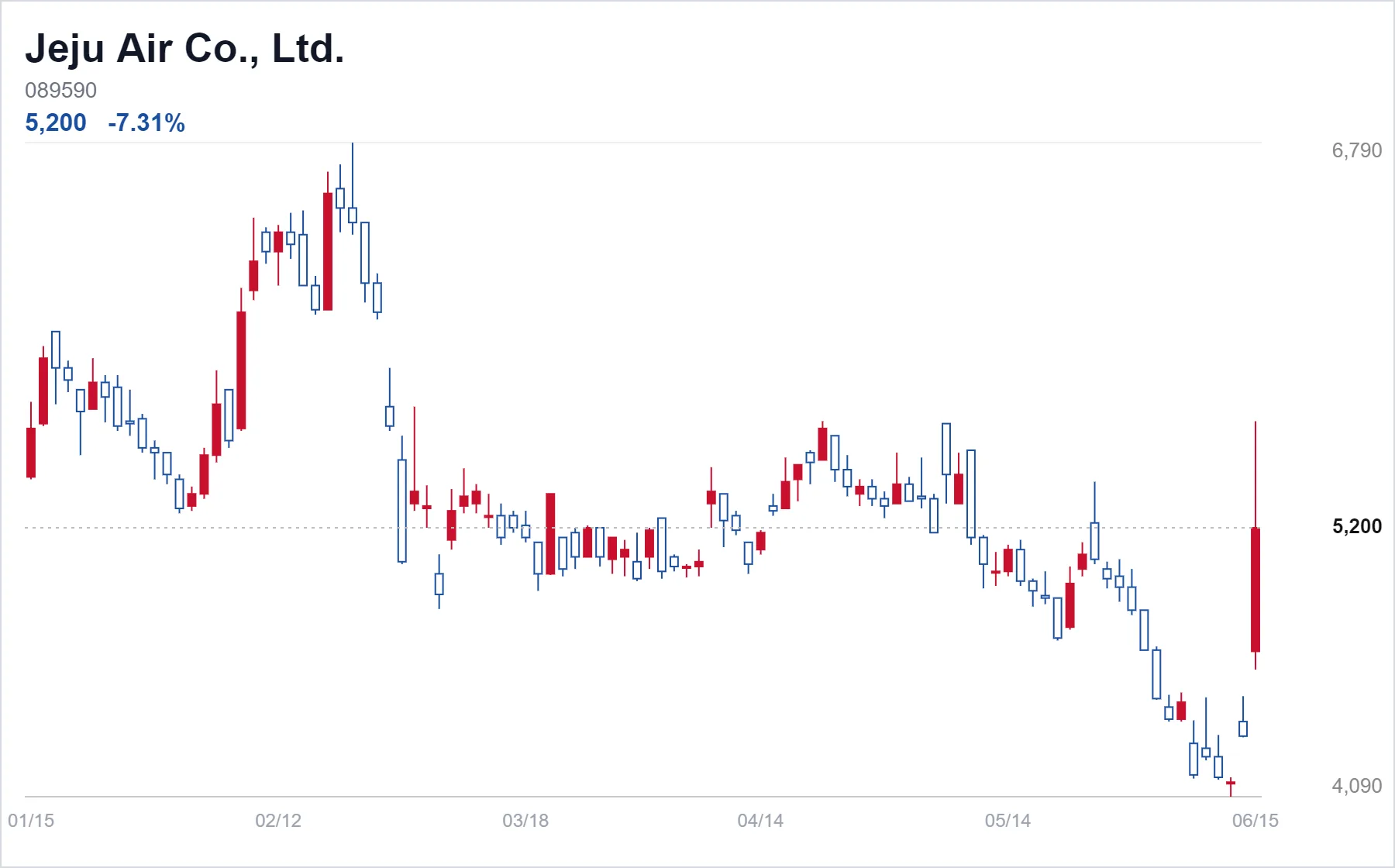 Jeju Air Co., Ltd. chart
