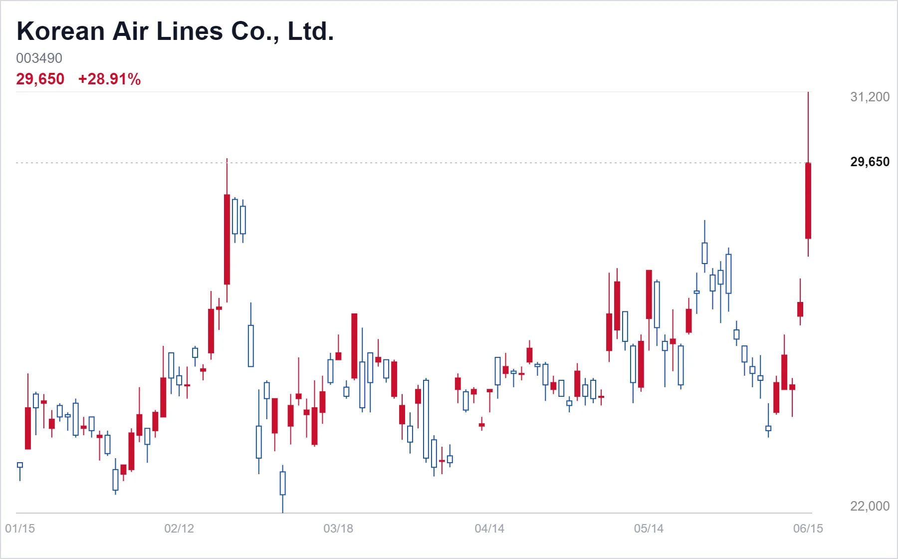Korean Air Lines Co., Ltd. chart