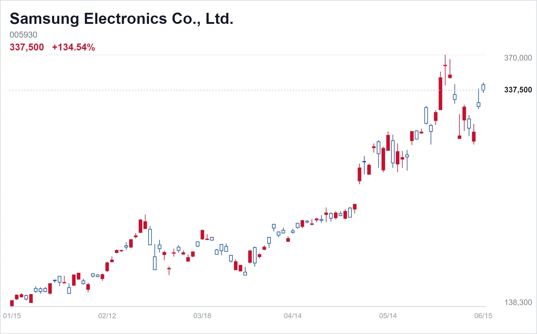 Samsung Electronics Co., Ltd. chart