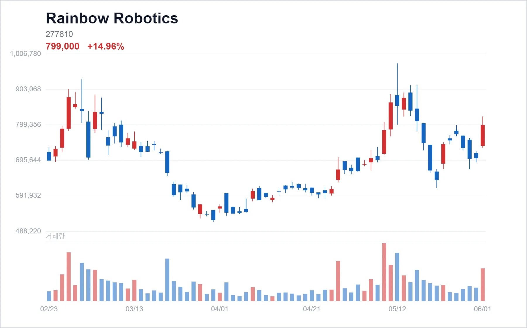 Rainbow Robotics chart