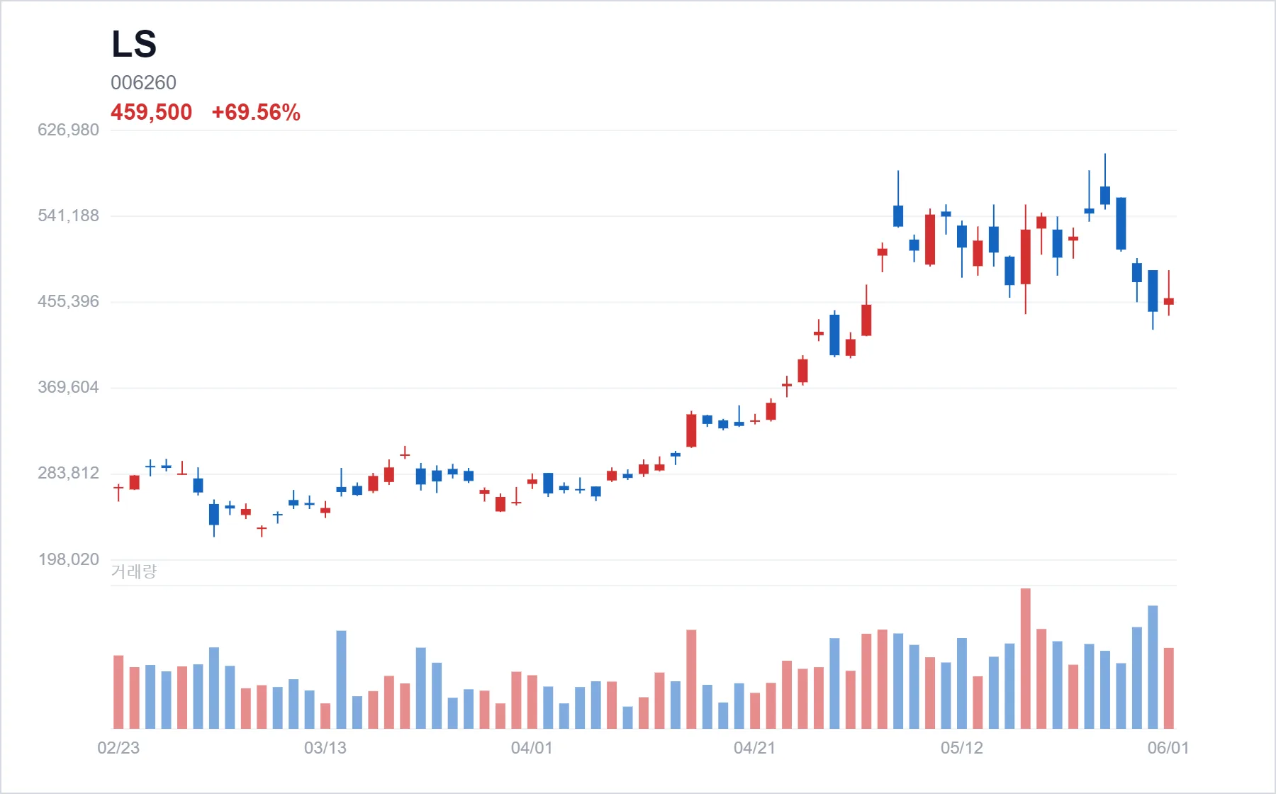 LS chart