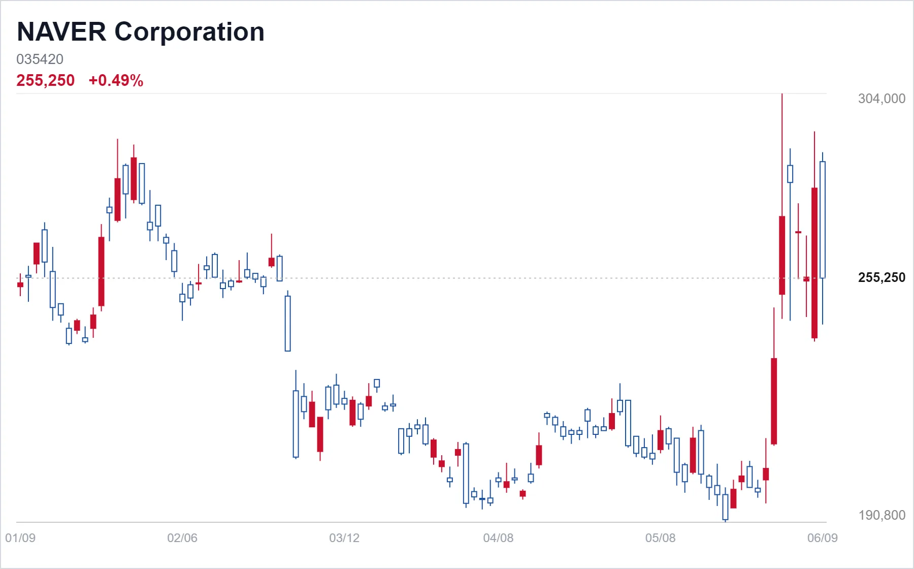 NAVER Corporation chart