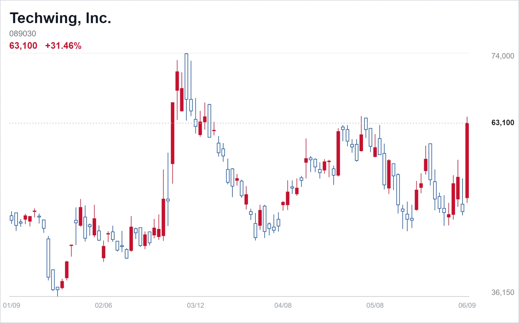 Techwing, Inc. chart