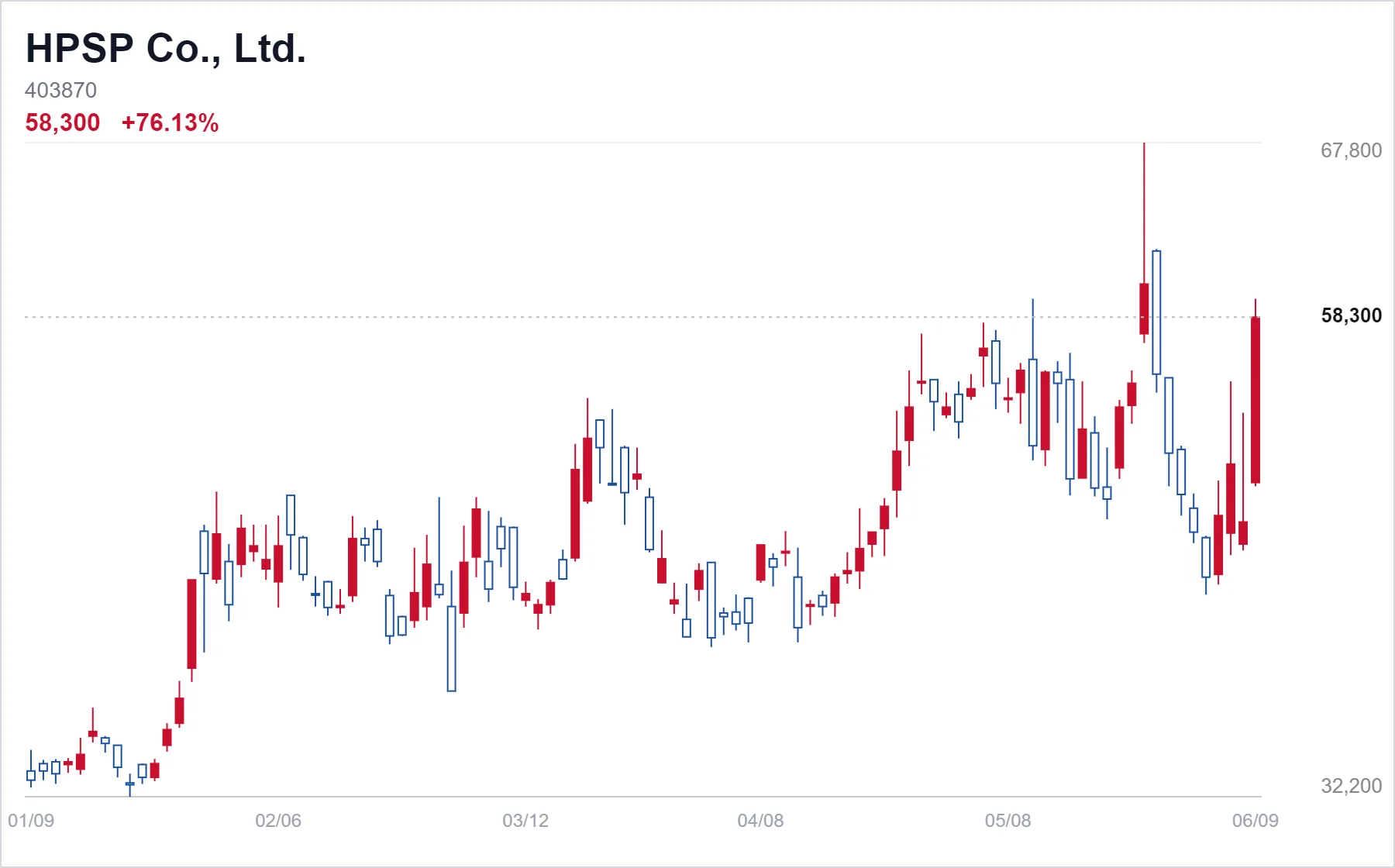 HPSP Co., Ltd. chart