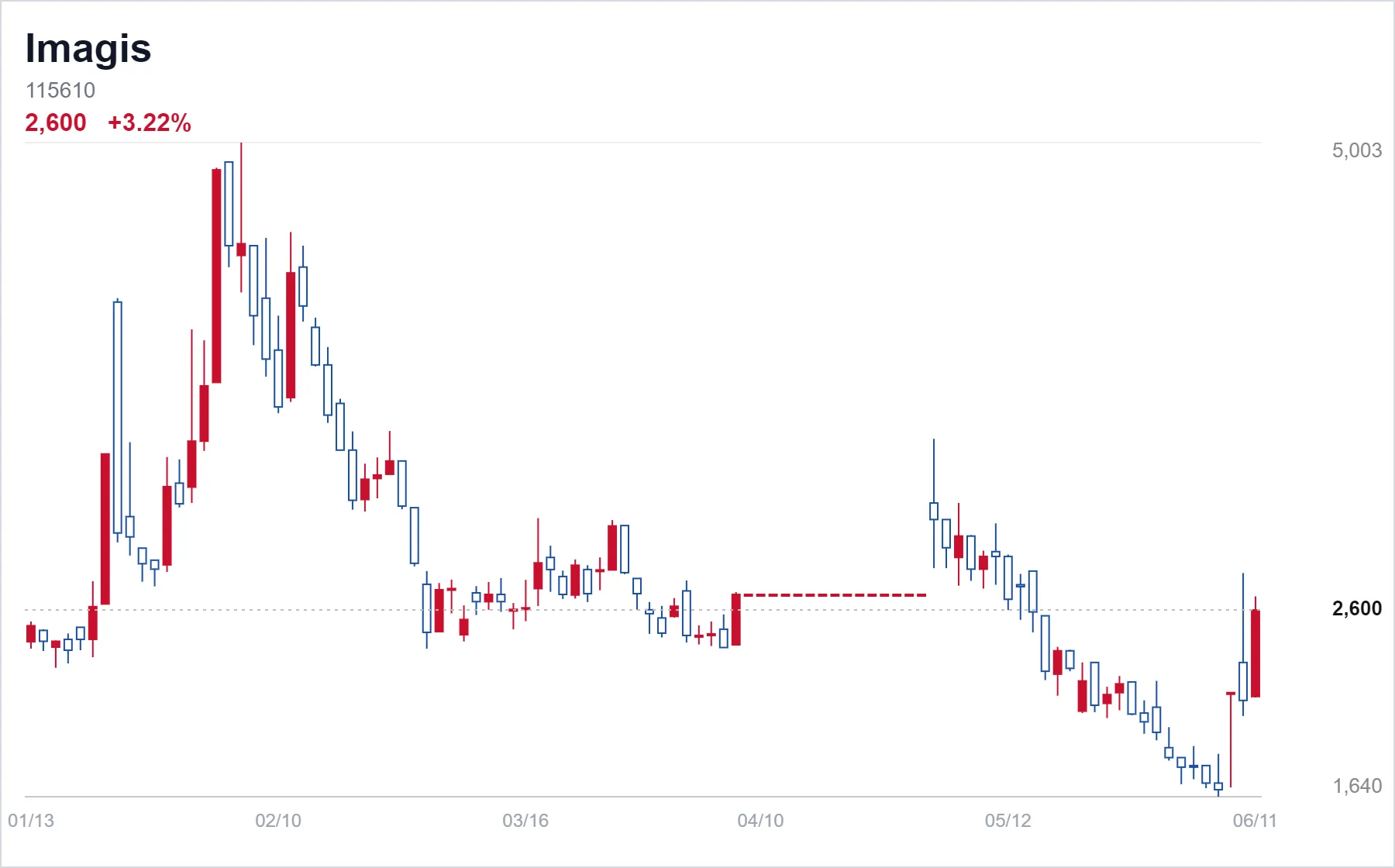 Korea Market Daily - Small-Cap Momentum Stands Out as KOSPI and KOSDAQ Slide
