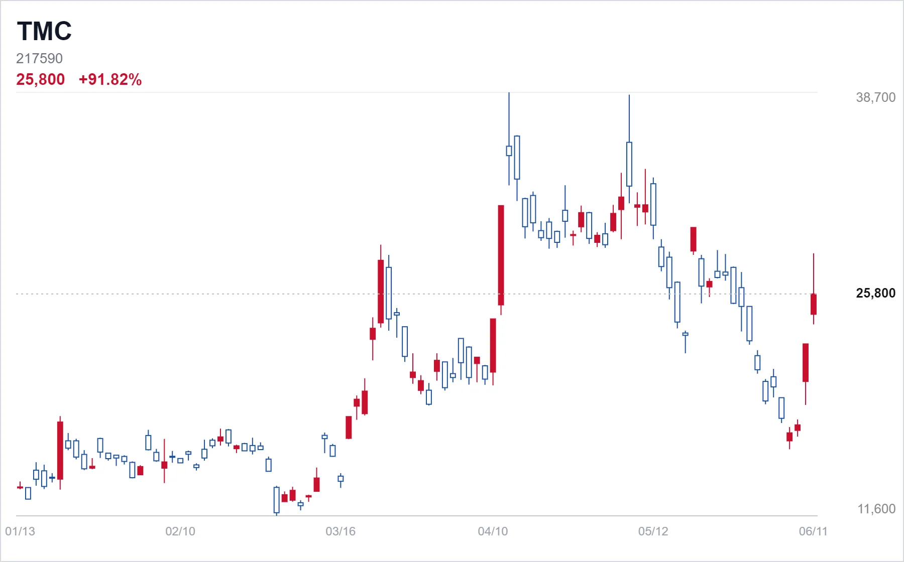 TMC chart
