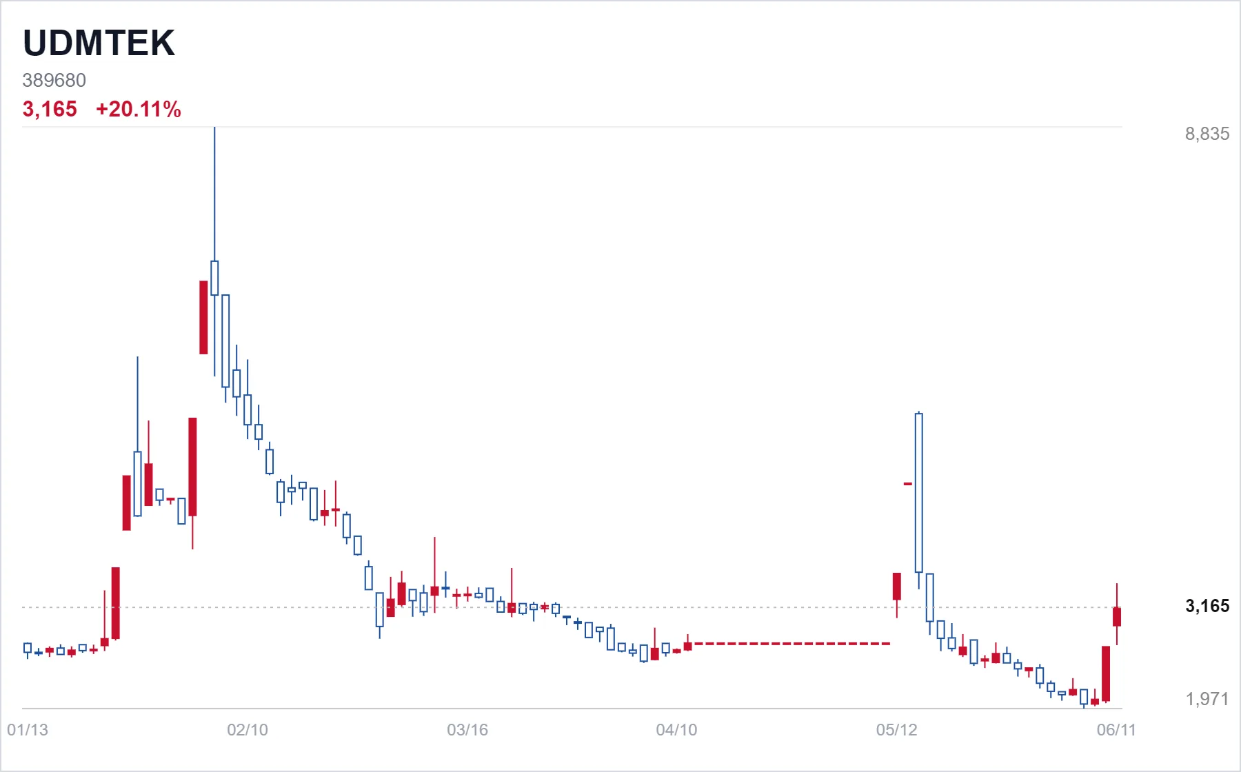 UDMTEK chart