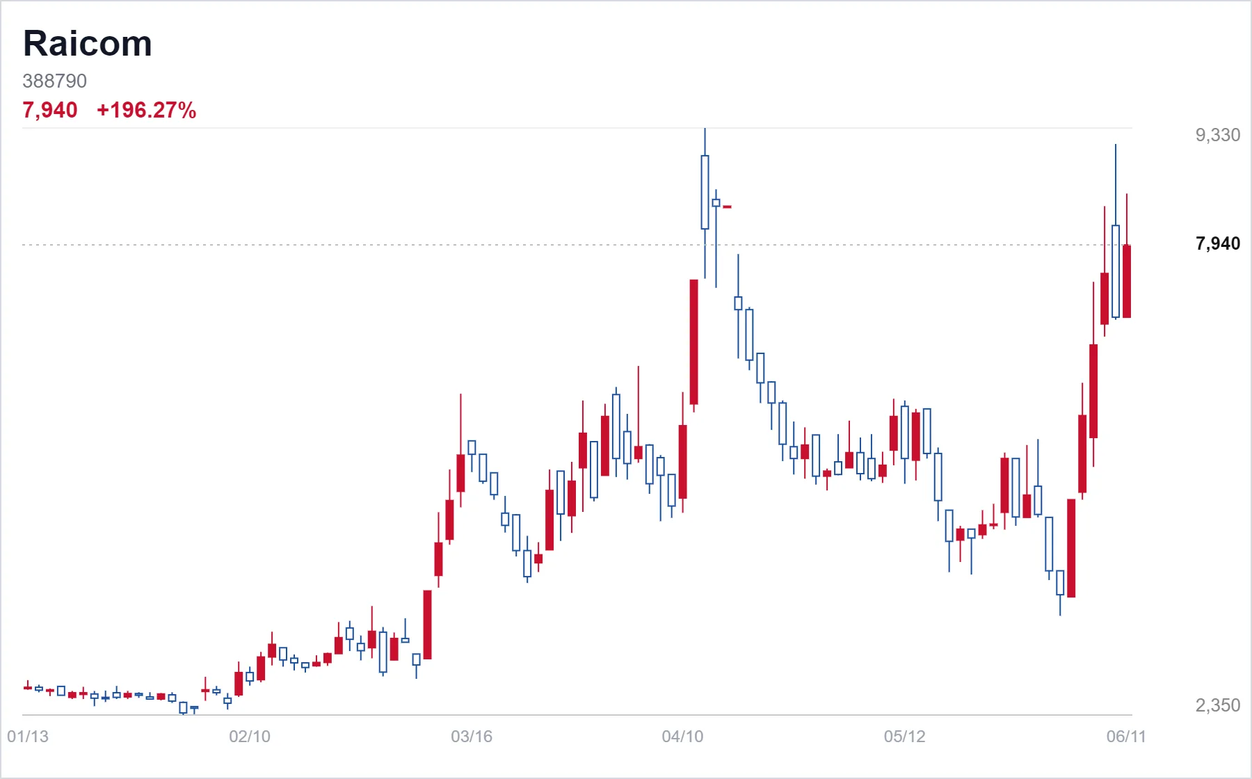 Raicom chart