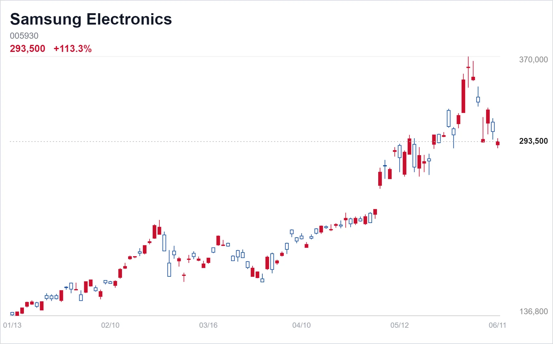 Samsung Electronics chart