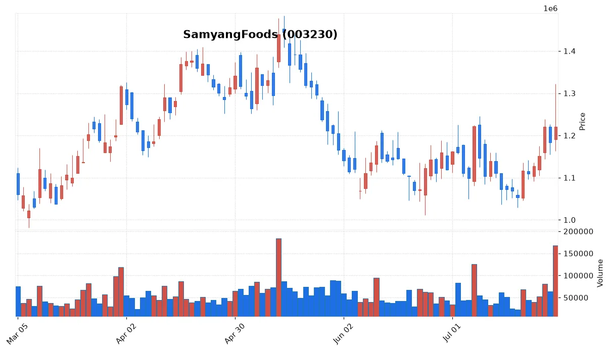SamyangFoods chart