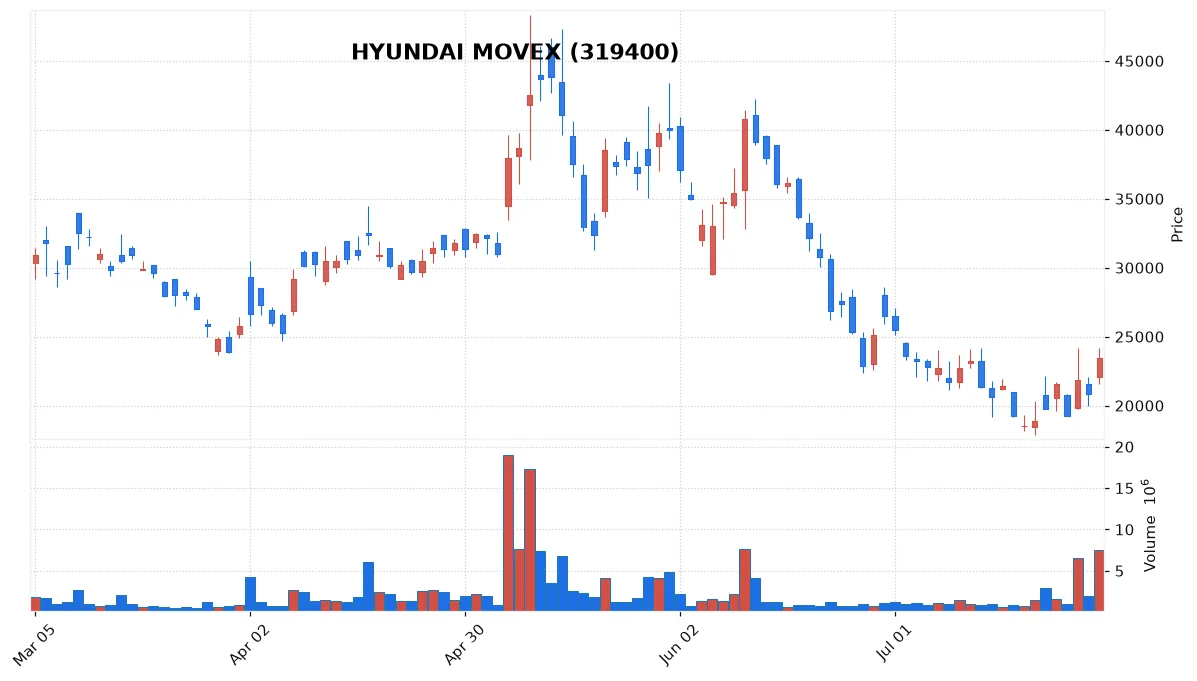 HYUNDAI MOVEX chart