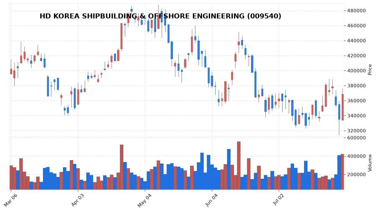 HD KOREA SHIPBUILDING & OFFSHORE ENGINEERING chart