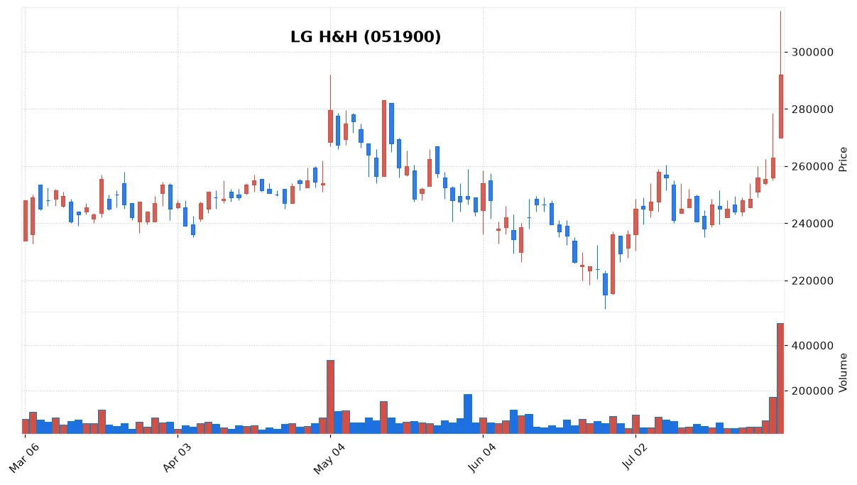 LG H&H chart
