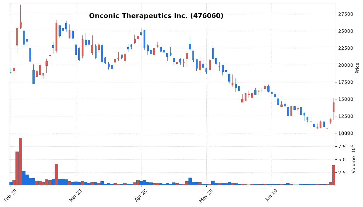 Onconic Therapeutics Inc. chart