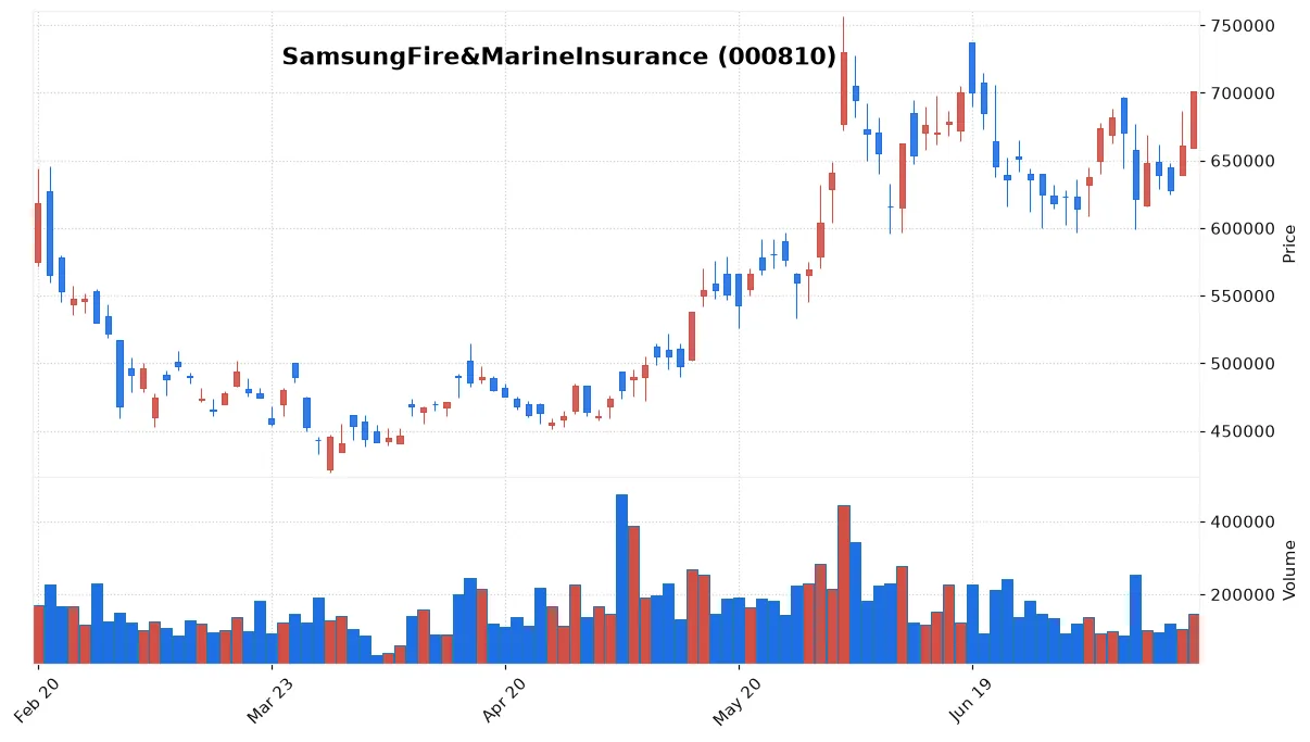SamsungFire&MarineInsurance chart