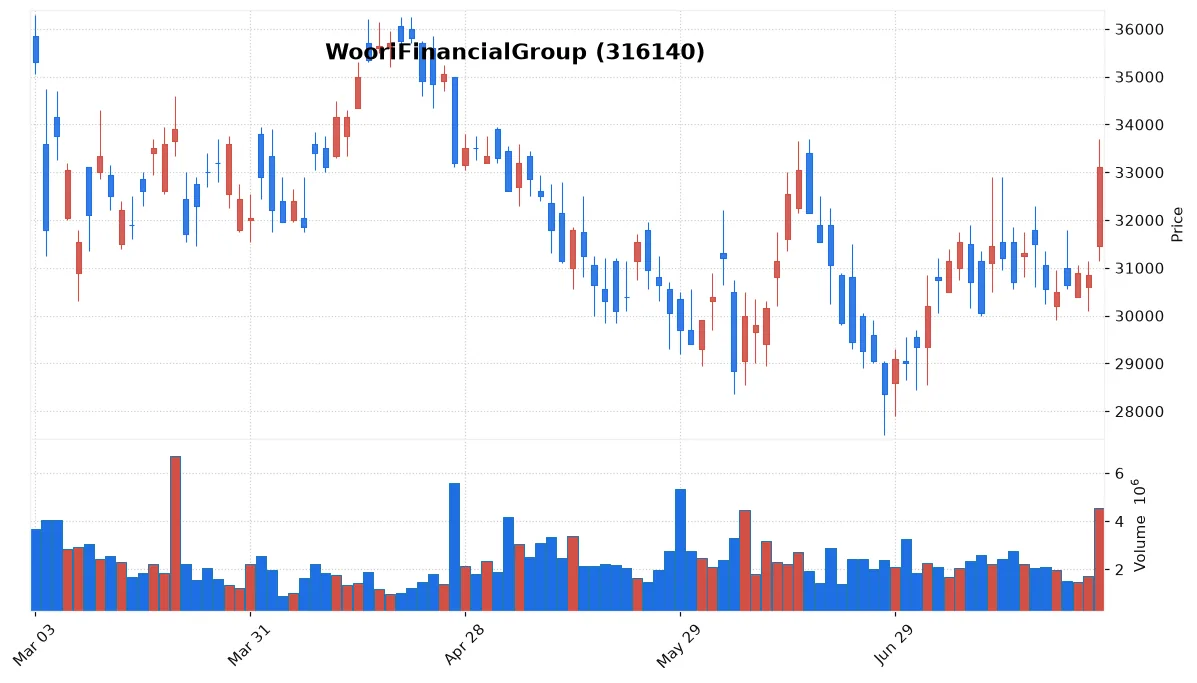 WooriFinancialGroup chart