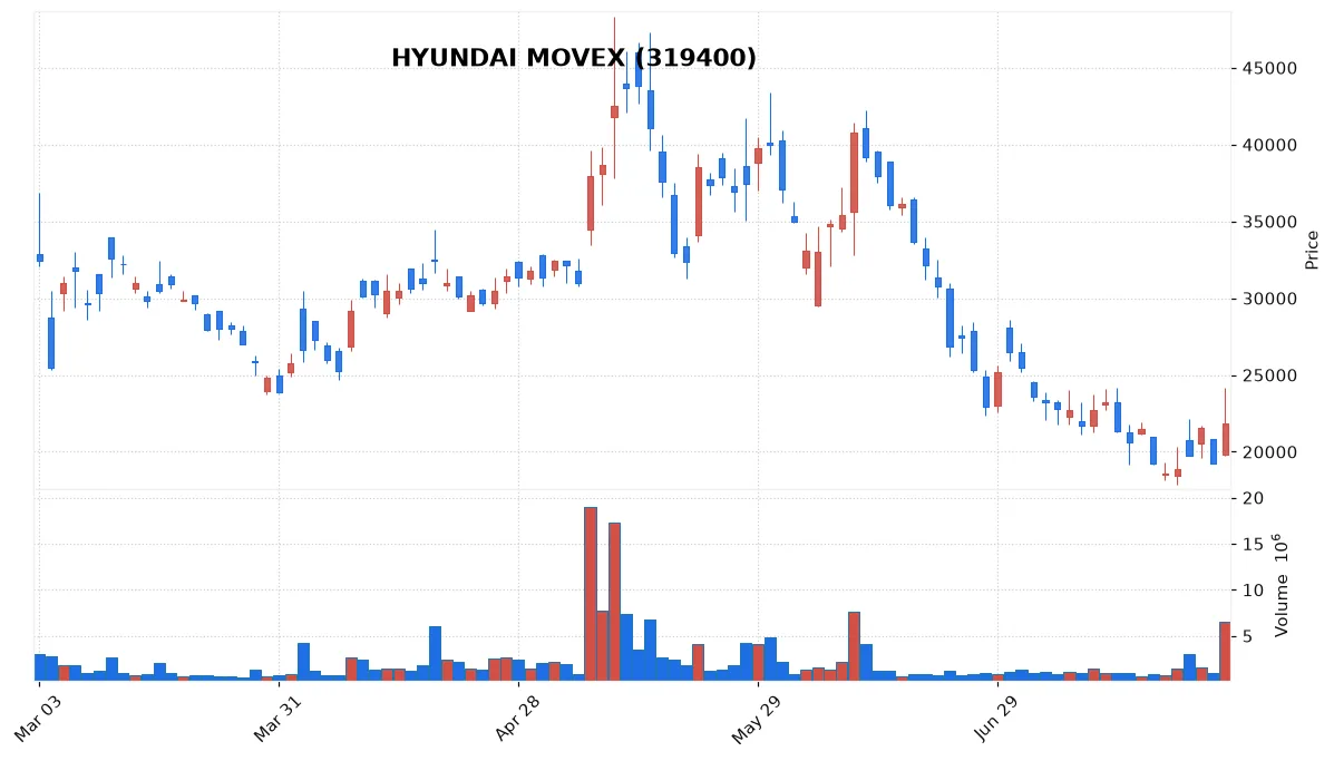 HYUNDAI MOVEX chart