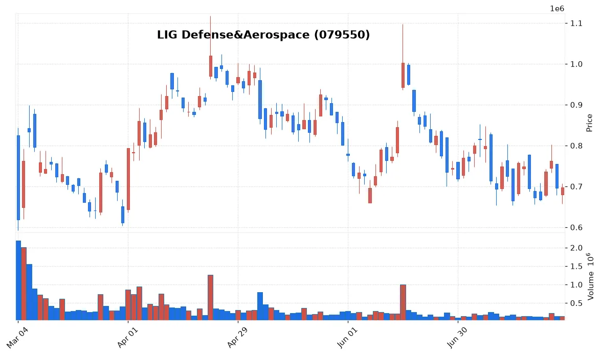 LIG Defense&Aerospace chart