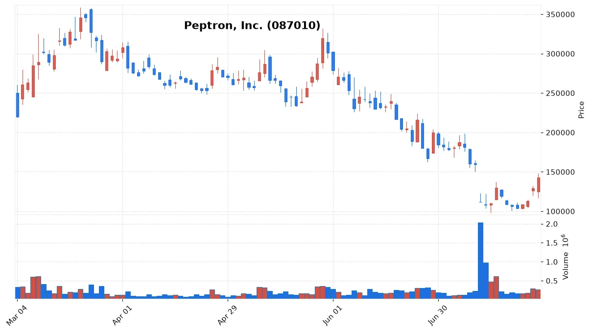 Peptron, Inc. chart