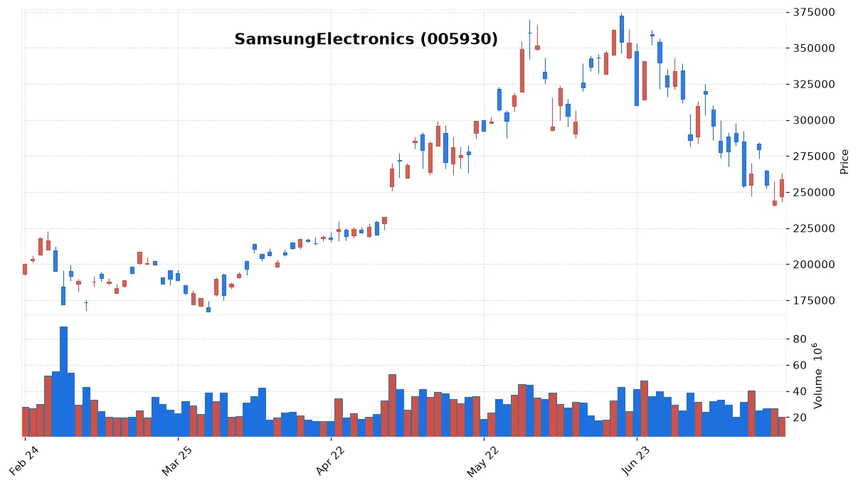 KOSPI Surges Over 3.5% Led by Tech Giants and Large-Cap Rally