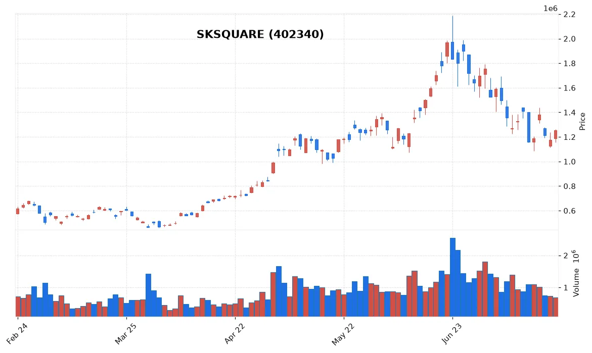 SKSQUARE chart