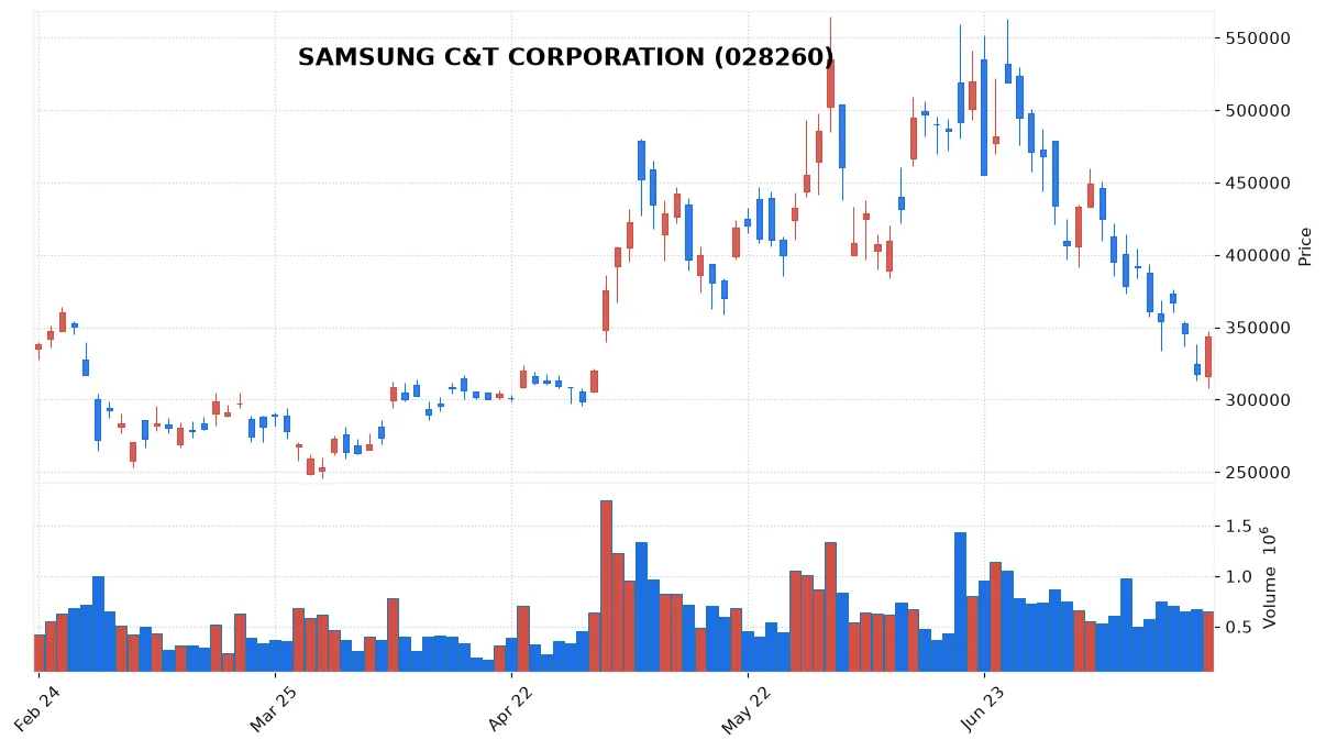 SAMSUNG C&T CORPORATION chart