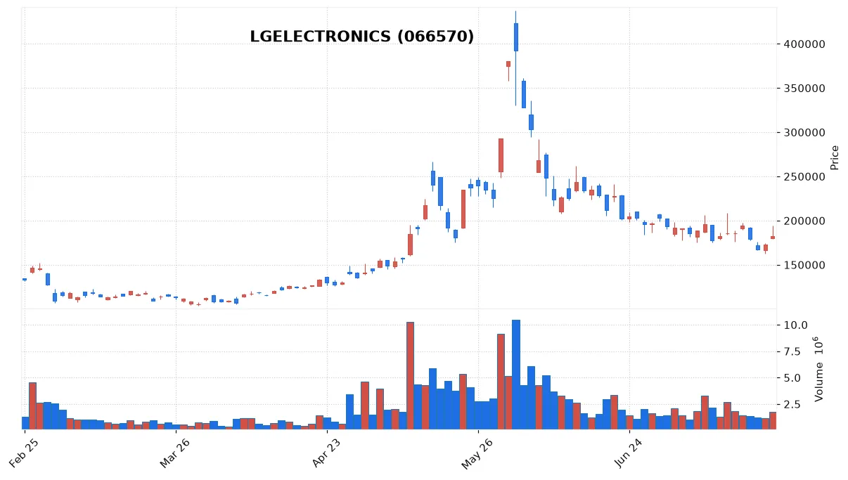 LGELECTRONICS chart