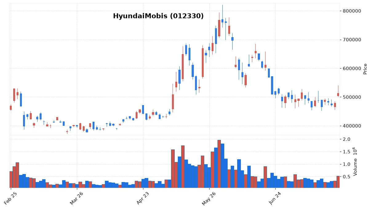 HyundaiMobis chart