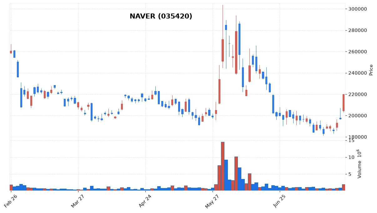 NAVER chart