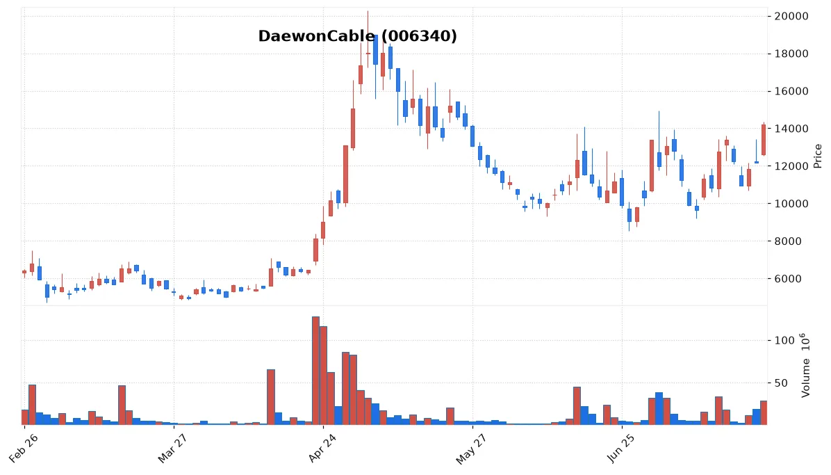DaewonCable chart