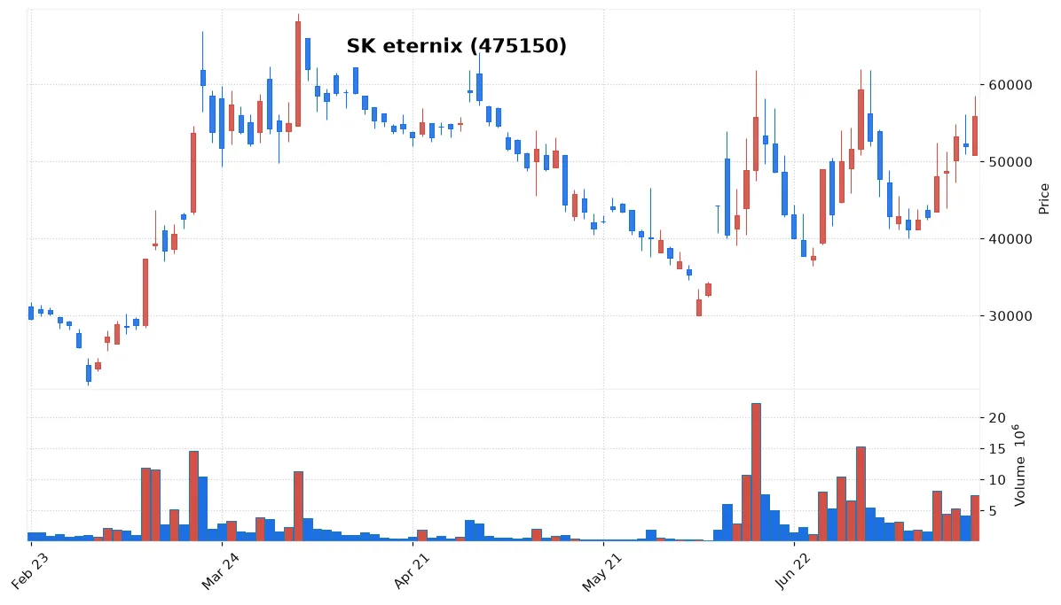 KOSPI and KOSDAQ Plunge as Institutional Selling Dominates the Session