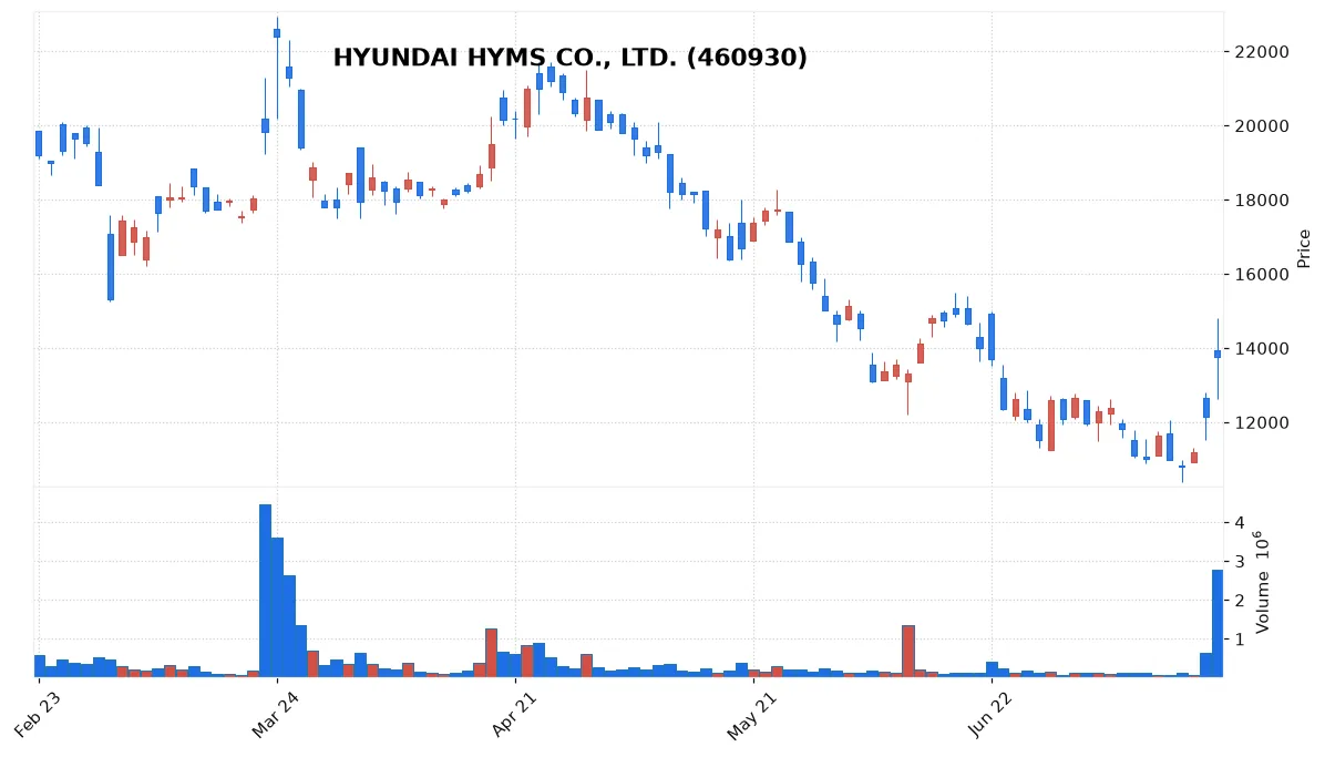 HYUNDAI HYMS CO., LTD. chart