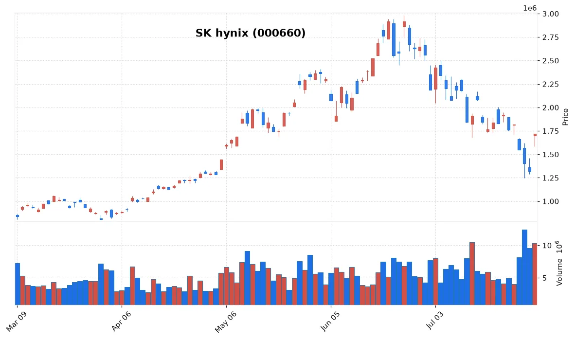 KOSPI and KOSDAQ Skyrocket as Semiconductor Giants Stage Massive Rebound