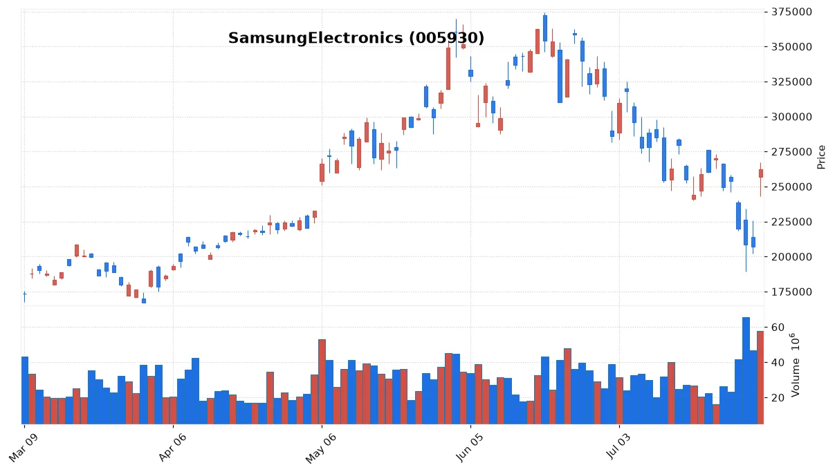 SamsungElectronics chart