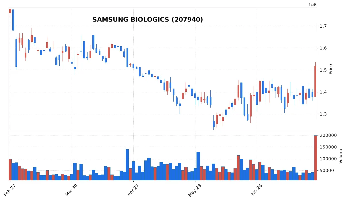 SAMSUNG BIOLOGICS chart